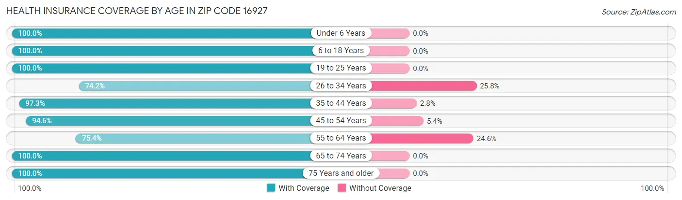 Health Insurance Coverage by Age in Zip Code 16927