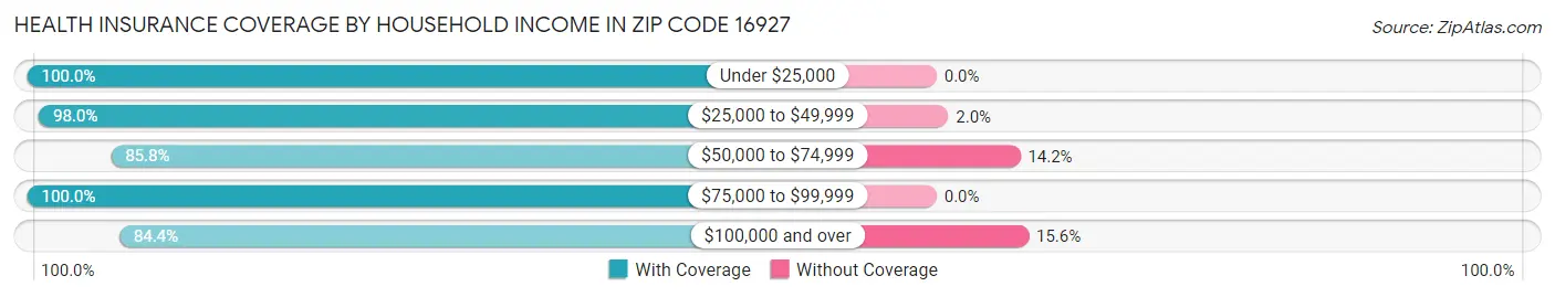 Health Insurance Coverage by Household Income in Zip Code 16927