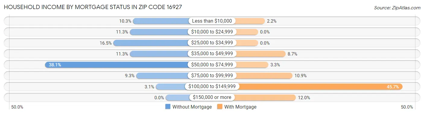 Household Income by Mortgage Status in Zip Code 16927