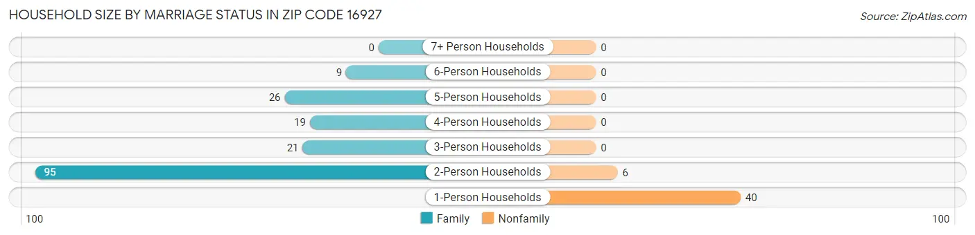 Household Size by Marriage Status in Zip Code 16927