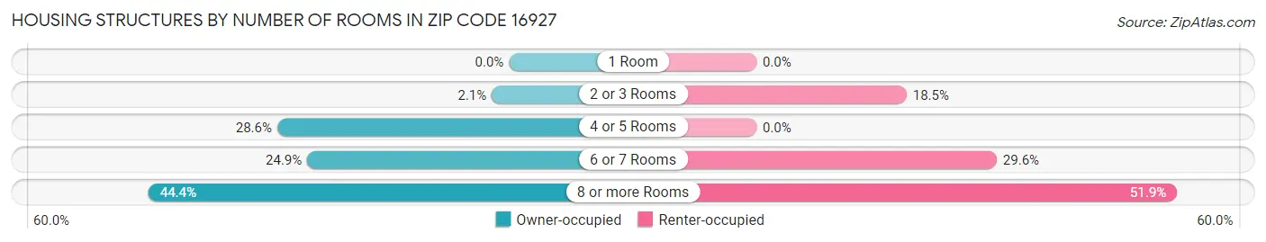 Housing Structures by Number of Rooms in Zip Code 16927