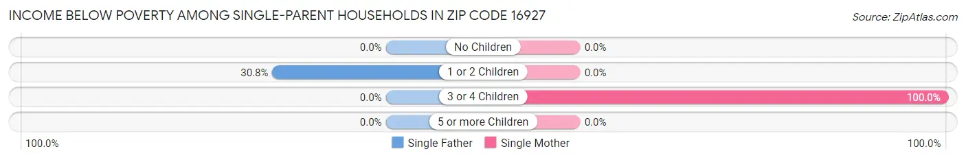 Income Below Poverty Among Single-Parent Households in Zip Code 16927