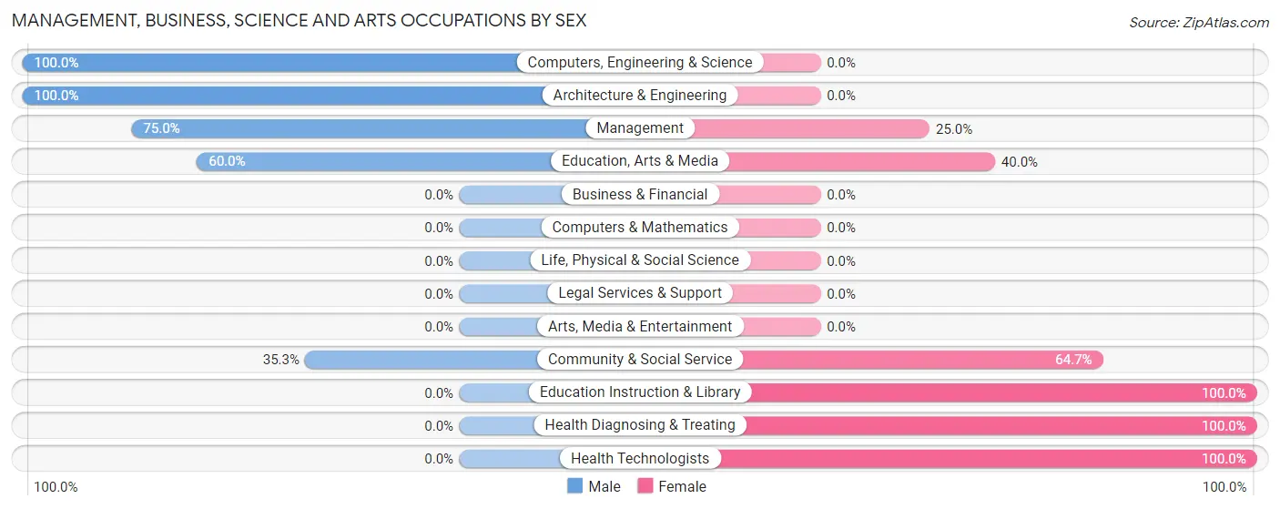 Management, Business, Science and Arts Occupations by Sex in Zip Code 16927