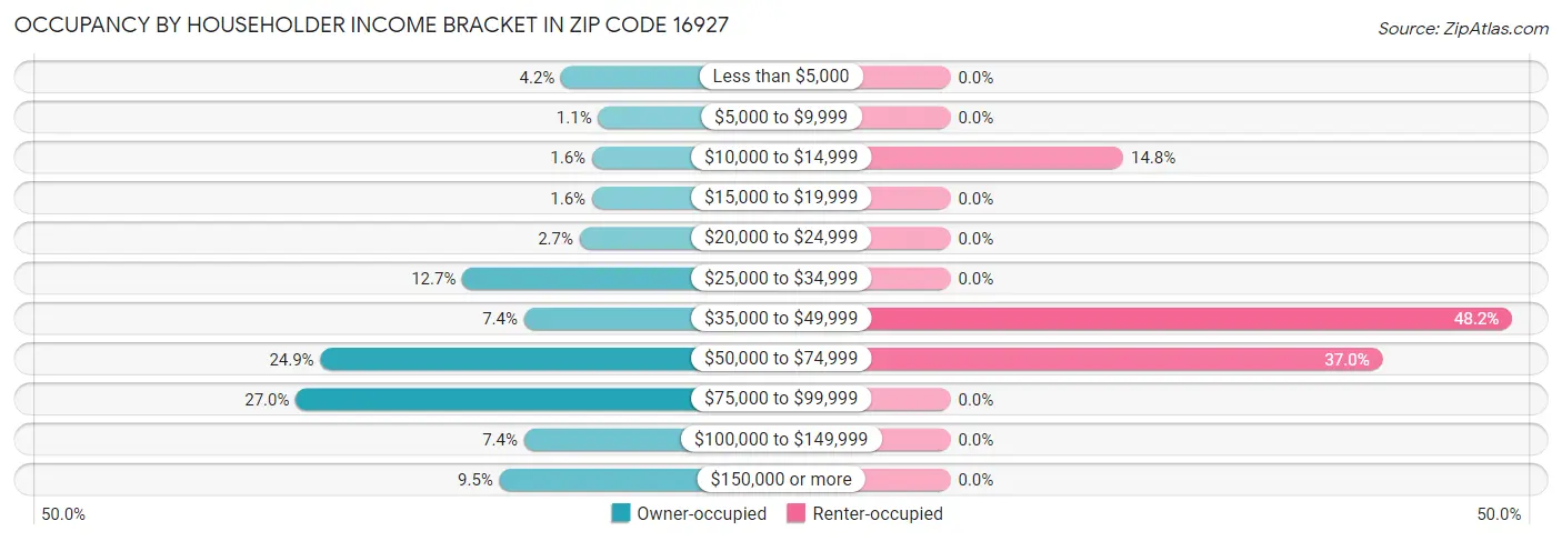 Occupancy by Householder Income Bracket in Zip Code 16927