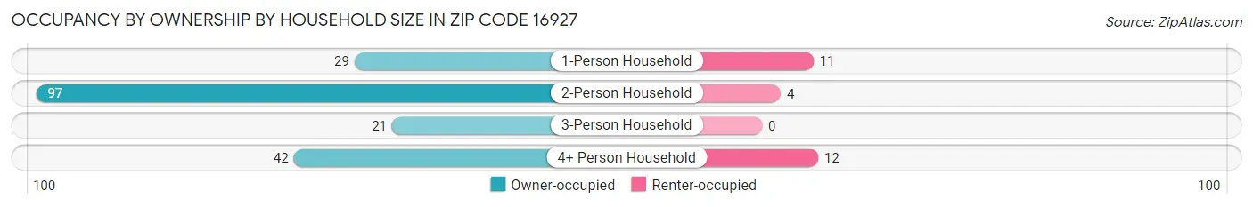 Occupancy by Ownership by Household Size in Zip Code 16927