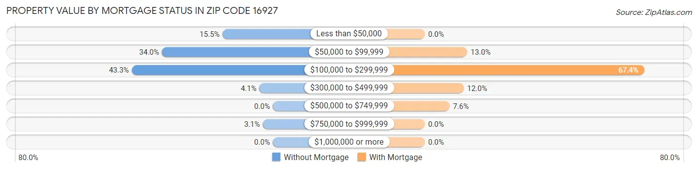 Property Value by Mortgage Status in Zip Code 16927