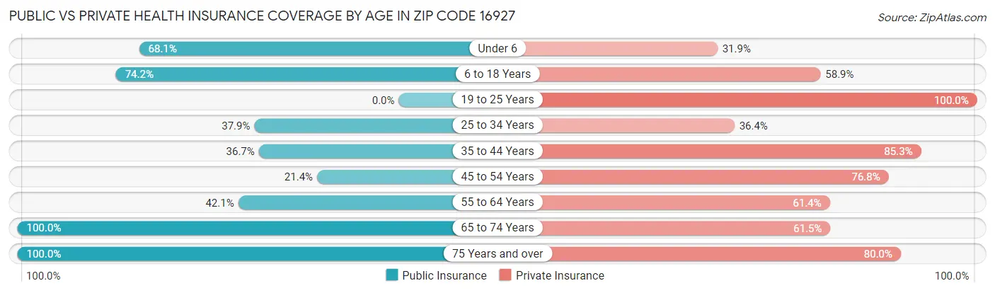 Public vs Private Health Insurance Coverage by Age in Zip Code 16927
