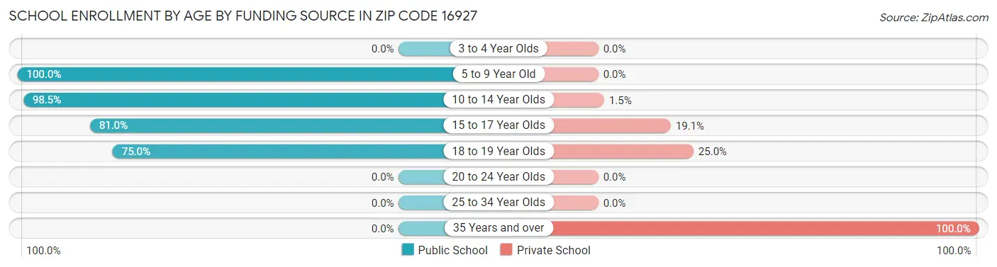 School Enrollment by Age by Funding Source in Zip Code 16927