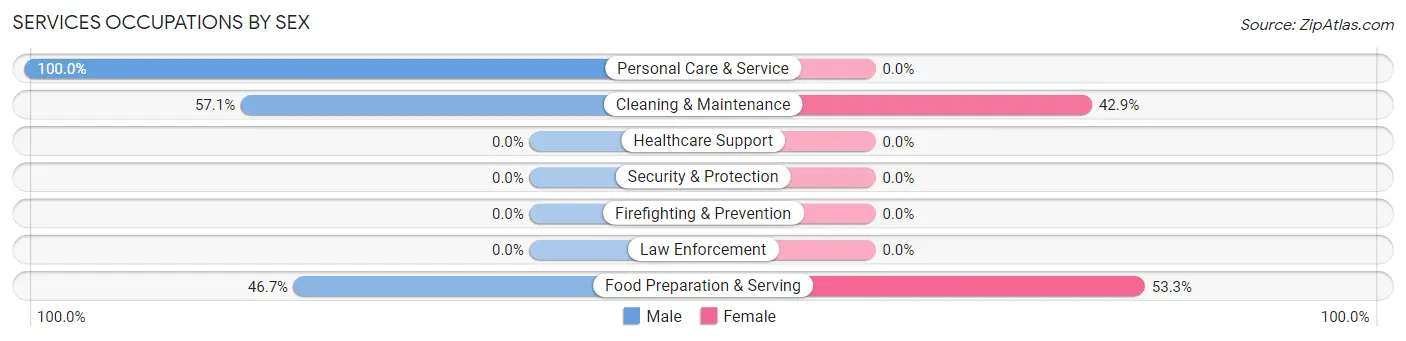 Services Occupations by Sex in Zip Code 16927