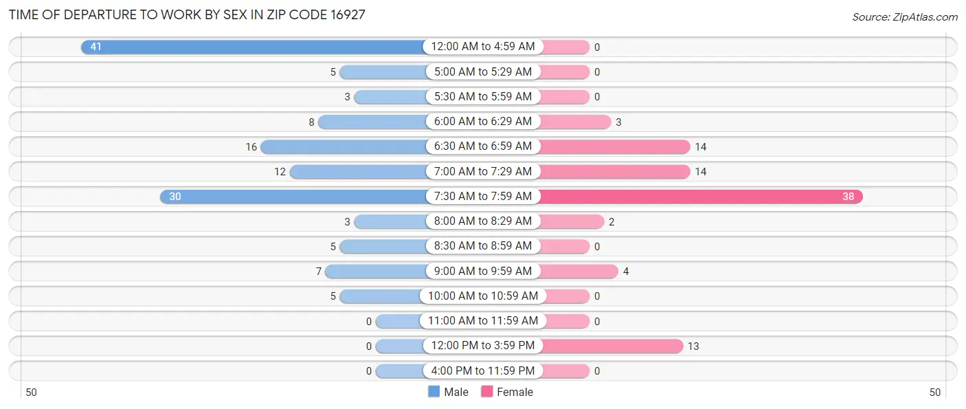 Time of Departure to Work by Sex in Zip Code 16927