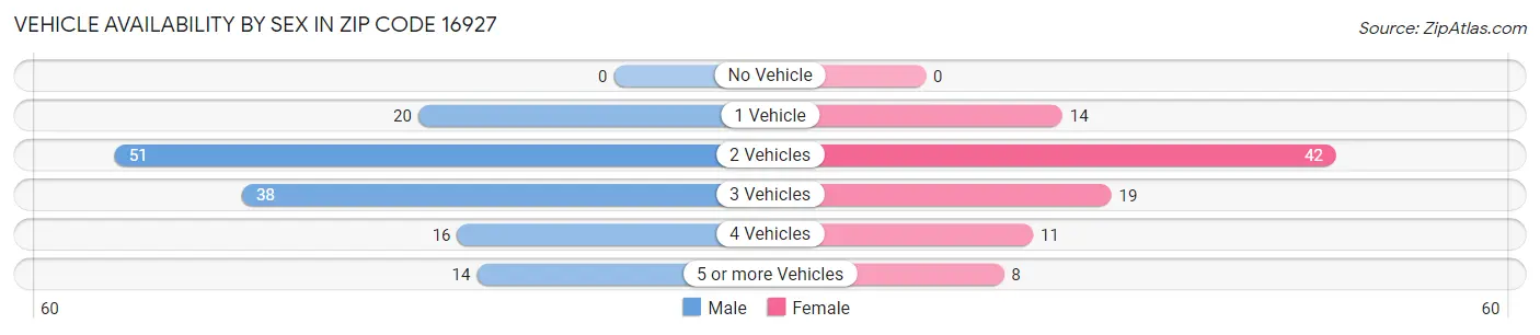 Vehicle Availability by Sex in Zip Code 16927