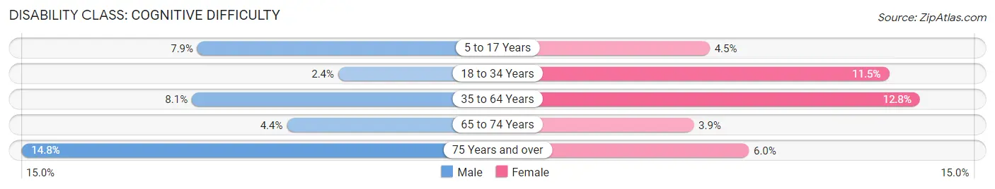 Disability in Zip Code 16928: <span>Cognitive Difficulty</span>