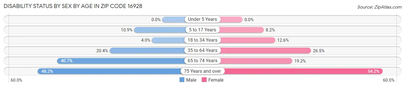 Disability Status by Sex by Age in Zip Code 16928