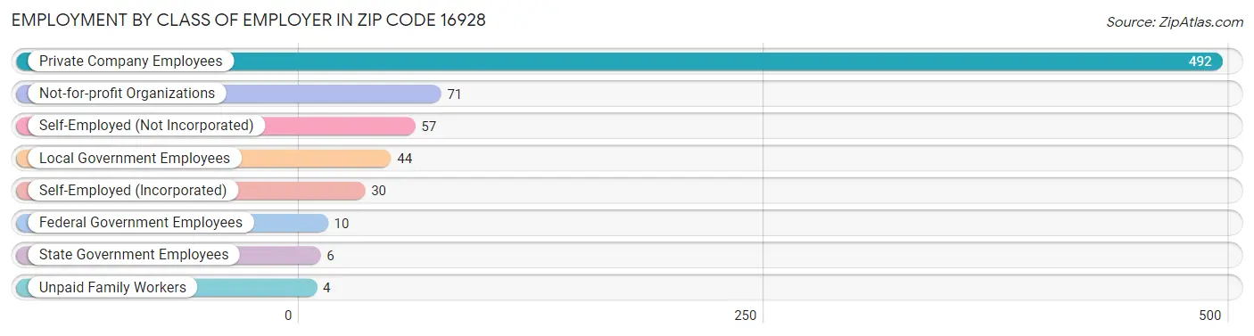 Employment by Class of Employer in Zip Code 16928