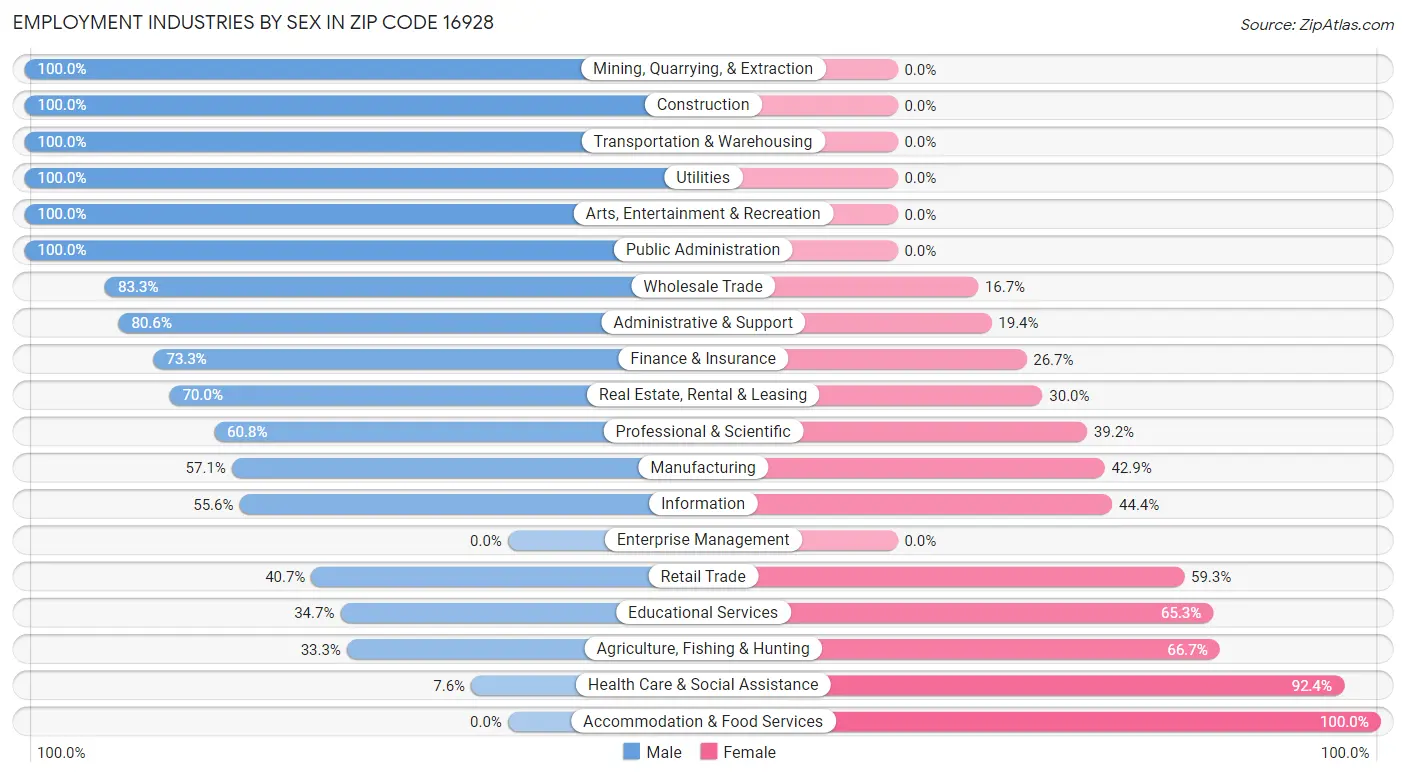 Employment Industries by Sex in Zip Code 16928