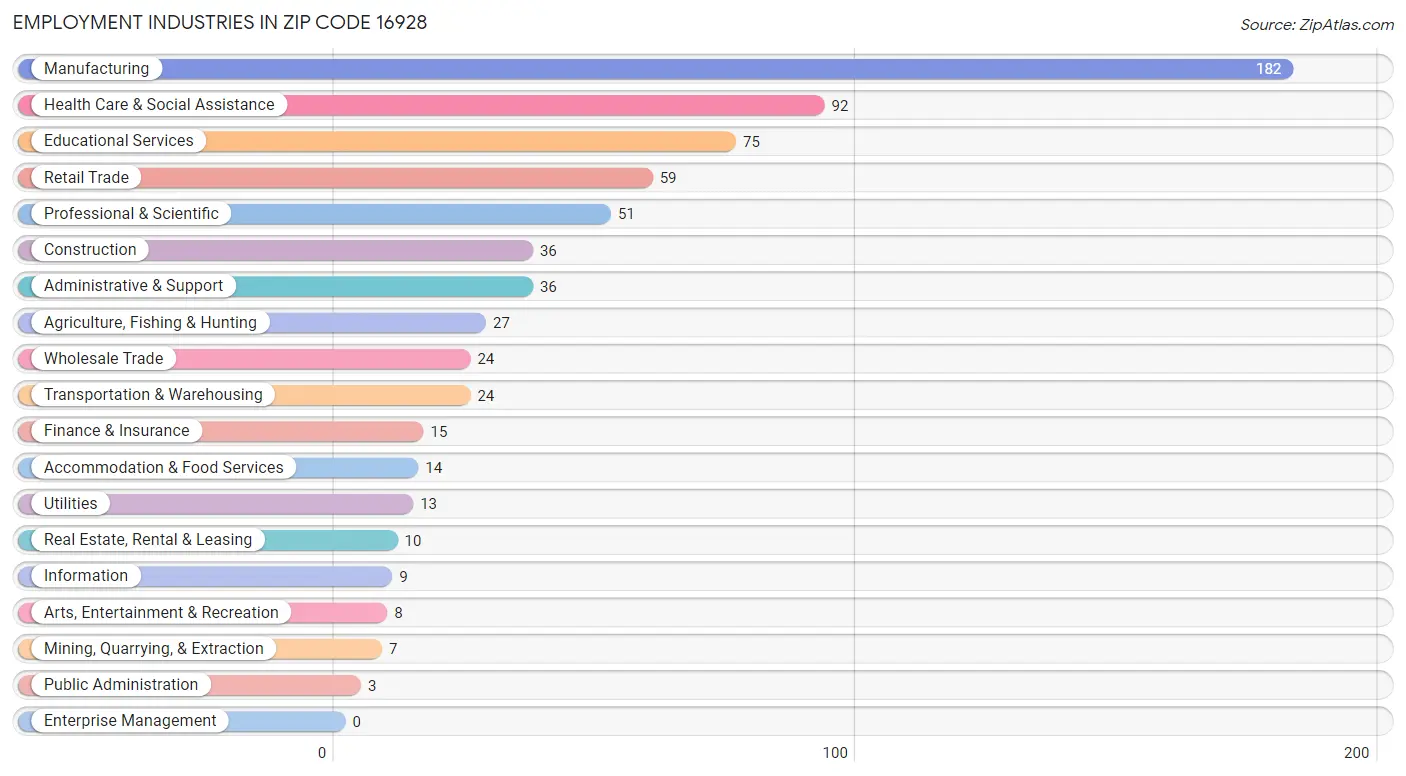 Employment Industries in Zip Code 16928