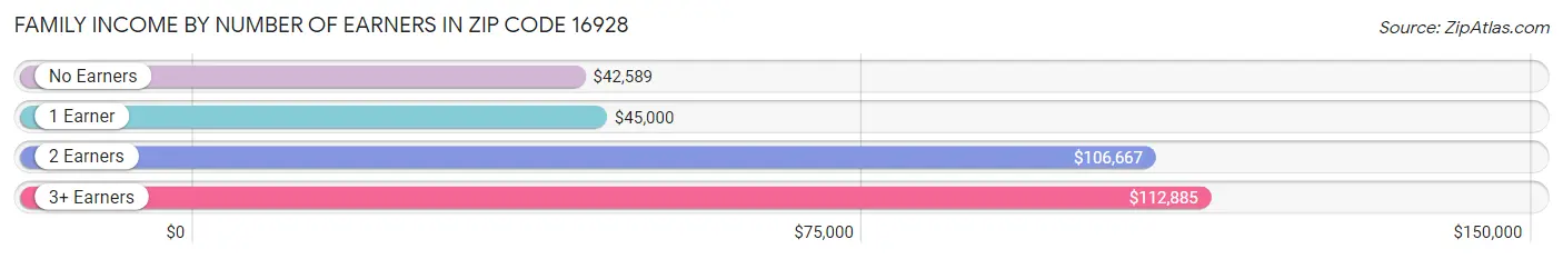 Family Income by Number of Earners in Zip Code 16928