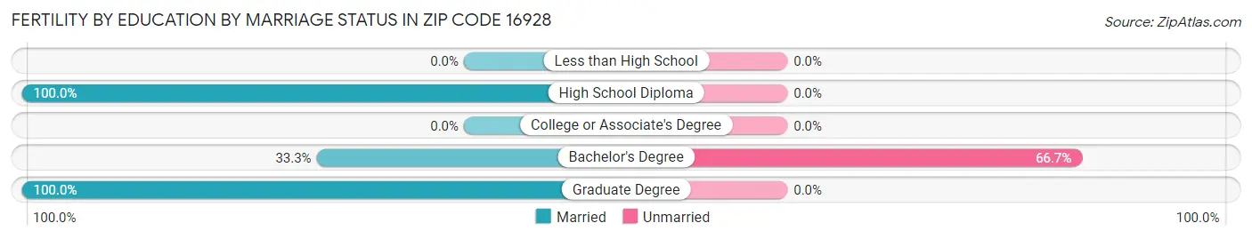 Female Fertility by Education by Marriage Status in Zip Code 16928