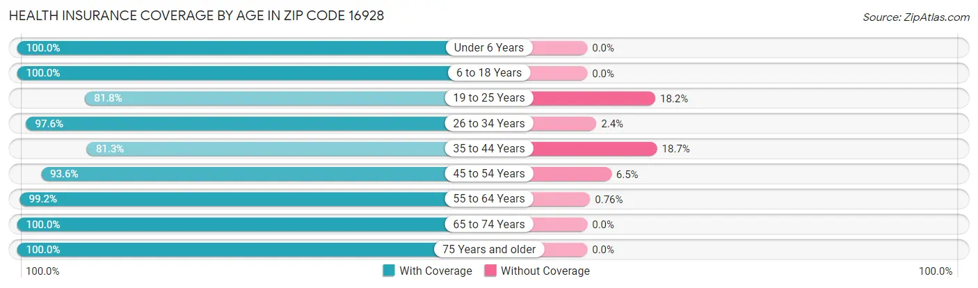 Health Insurance Coverage by Age in Zip Code 16928