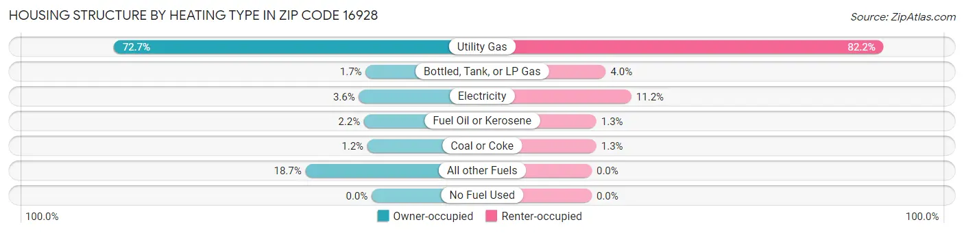 Housing Structure by Heating Type in Zip Code 16928