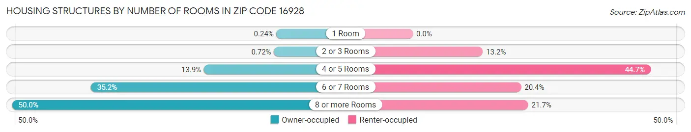 Housing Structures by Number of Rooms in Zip Code 16928