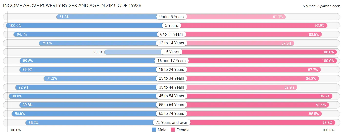 Income Above Poverty by Sex and Age in Zip Code 16928