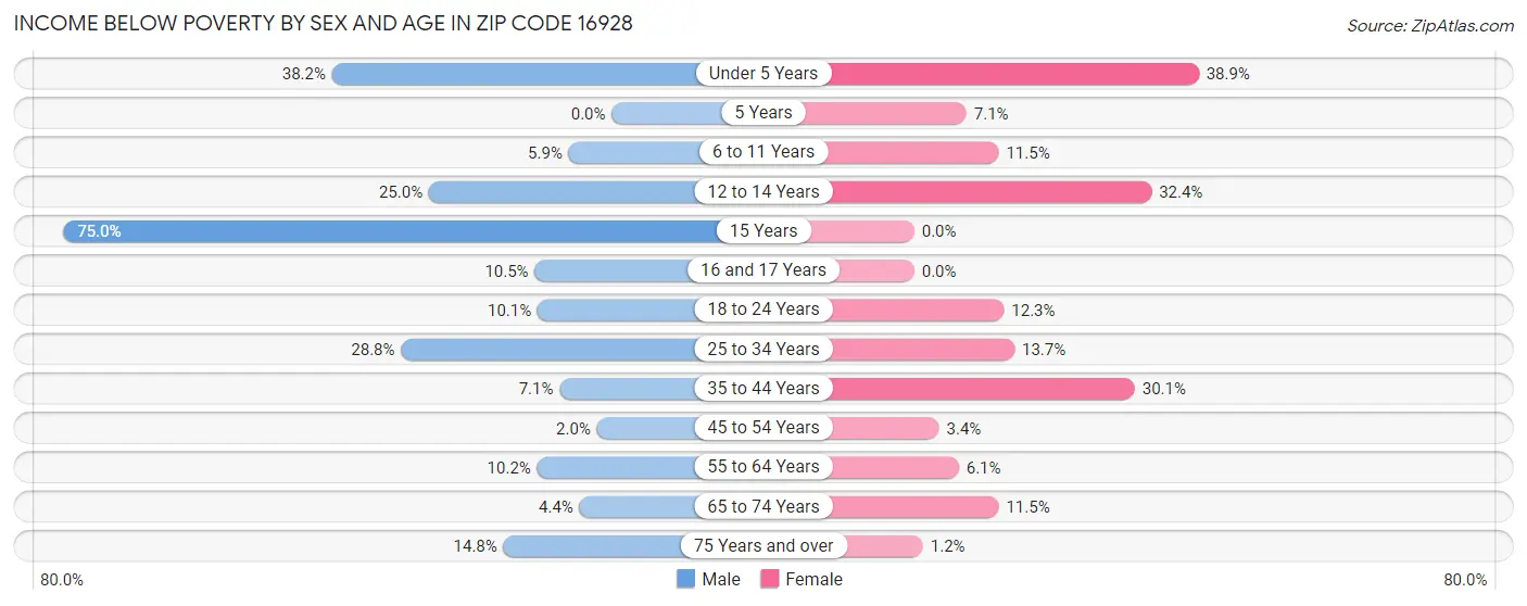 Income Below Poverty by Sex and Age in Zip Code 16928