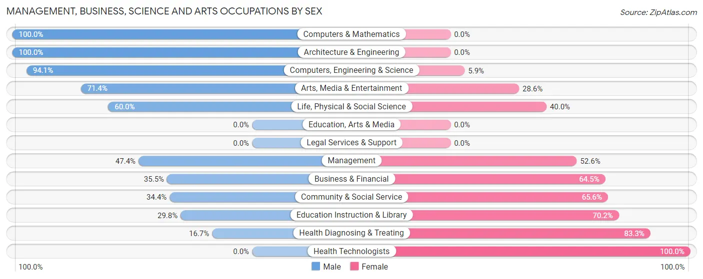 Management, Business, Science and Arts Occupations by Sex in Zip Code 16928