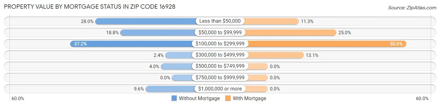 Property Value by Mortgage Status in Zip Code 16928
