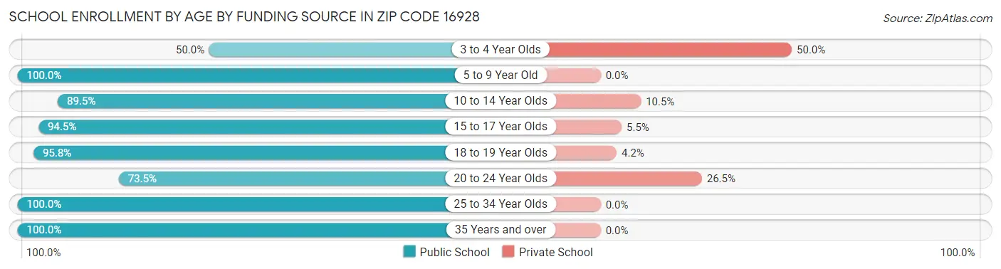 School Enrollment by Age by Funding Source in Zip Code 16928