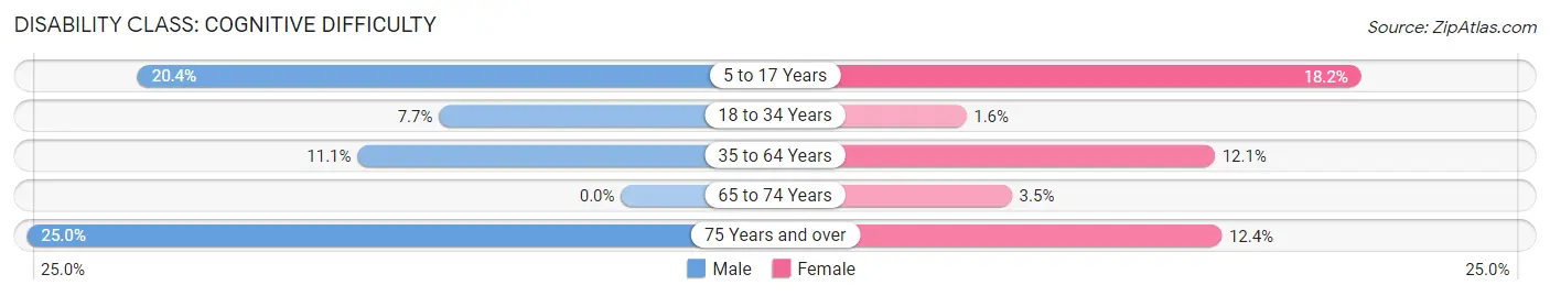 Disability in Zip Code 16929: <span>Cognitive Difficulty</span>