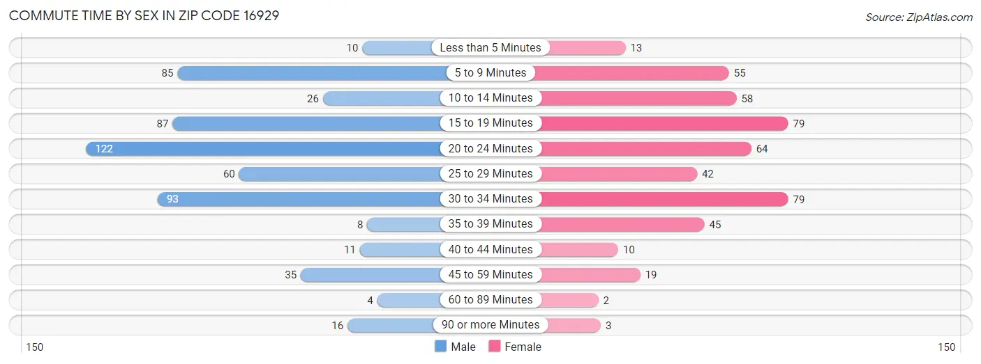 Commute Time by Sex in Zip Code 16929