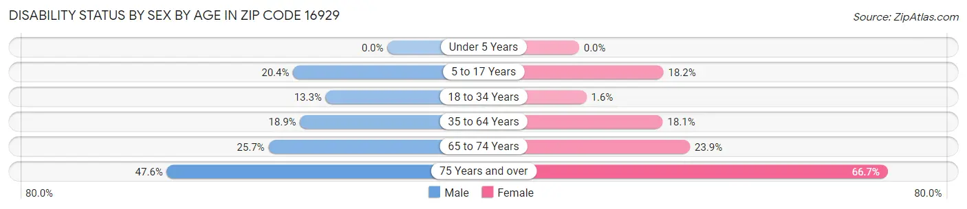 Disability Status by Sex by Age in Zip Code 16929