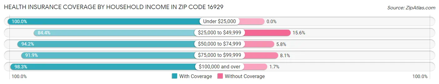 Health Insurance Coverage by Household Income in Zip Code 16929