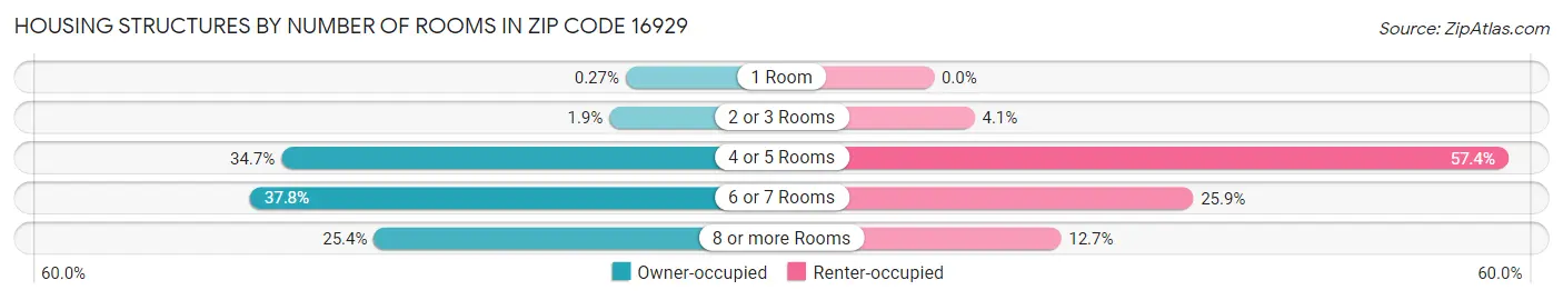 Housing Structures by Number of Rooms in Zip Code 16929