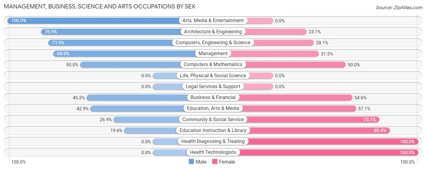 Management, Business, Science and Arts Occupations by Sex in Zip Code 16929