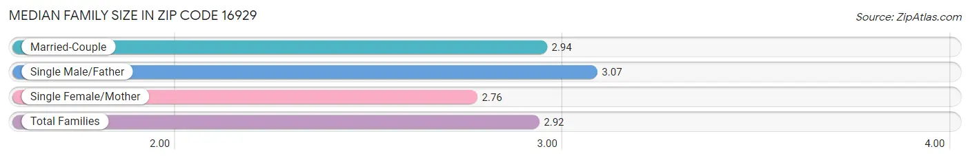 Median Family Size in Zip Code 16929