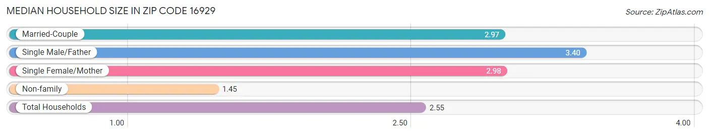 Median Household Size in Zip Code 16929