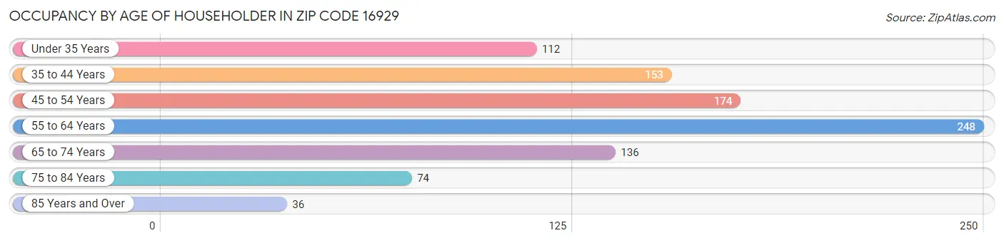 Occupancy by Age of Householder in Zip Code 16929