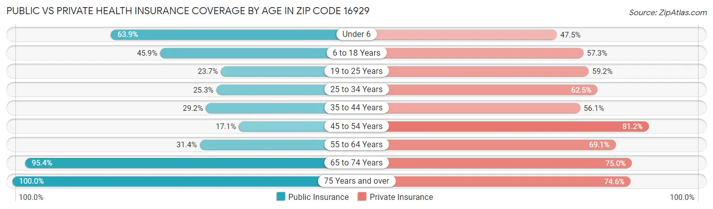 Public vs Private Health Insurance Coverage by Age in Zip Code 16929