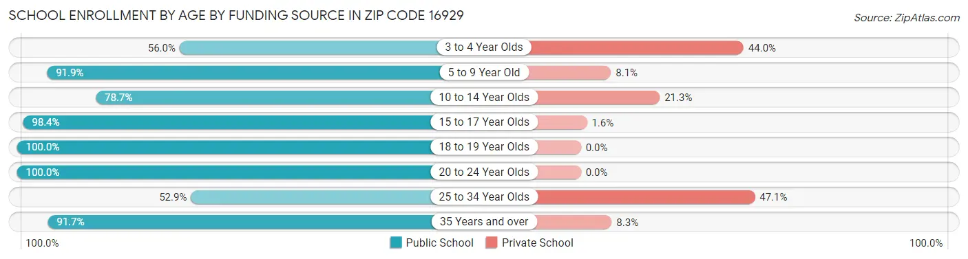 School Enrollment by Age by Funding Source in Zip Code 16929