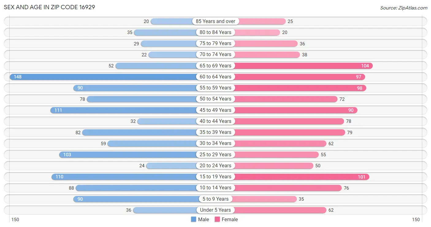 Sex and Age in Zip Code 16929