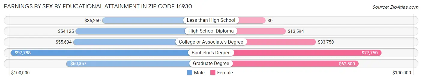 Earnings by Sex by Educational Attainment in Zip Code 16930