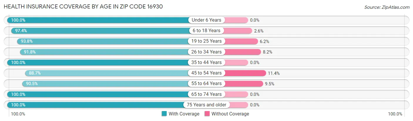 Health Insurance Coverage by Age in Zip Code 16930