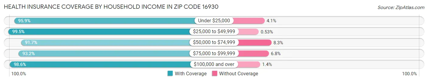 Health Insurance Coverage by Household Income in Zip Code 16930