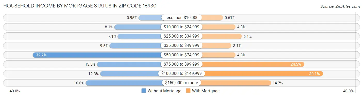 Household Income by Mortgage Status in Zip Code 16930