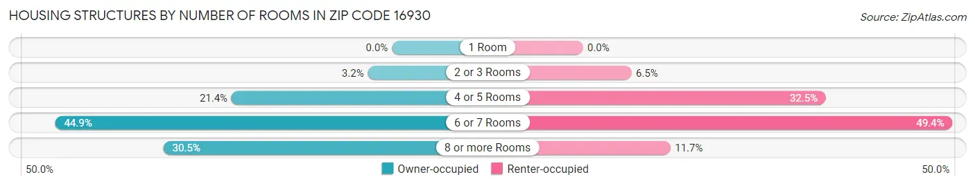 Housing Structures by Number of Rooms in Zip Code 16930