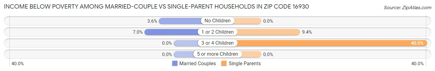 Income Below Poverty Among Married-Couple vs Single-Parent Households in Zip Code 16930