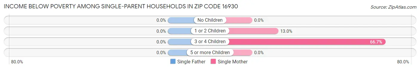 Income Below Poverty Among Single-Parent Households in Zip Code 16930