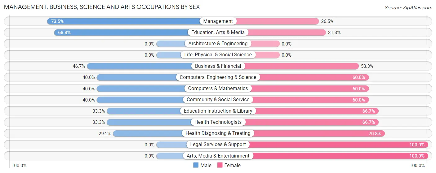 Management, Business, Science and Arts Occupations by Sex in Zip Code 16930